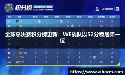 全球总决赛积分榜更新：WE战队以52分稳居第一位